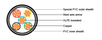 Cables for Oil Industry